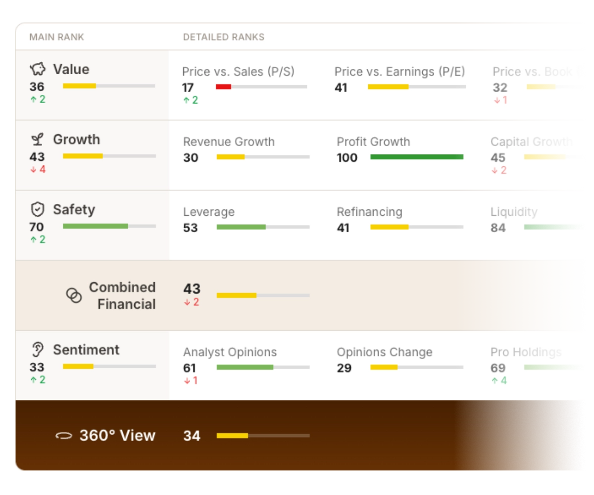 A company page in Obermatt showing the 360° View, Combined, Value, Growth, Safety and Sentiment ranks.