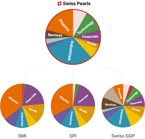 Graphic shows OMSP1 industry comparison and the superior industry diversification of the Obermatt Swiss Pearls Index (top) to the SMI, SPI, and Swiss GDP (bottom). The visual demonstrates that the Swiss Pearls Index provides a more balanced sector allocation and more accurately reflects the actual structure of the Swiss economy, unlike the SMI and SPI which heavily weight specific sectors like Pharma and Financials.