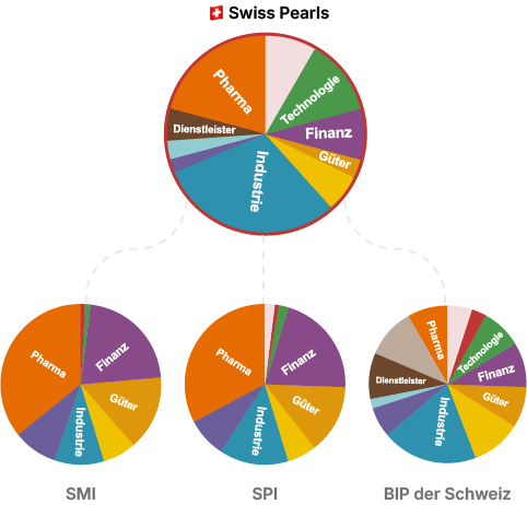 Graphic shows OMSP1 industry comparison and the superior industry diversification of the Obermatt Swiss Pearls Index (top) to the SMI, SPI, and Swiss GDP (bottom). The visual demonstrates that the Swiss Pearls Index provides a more balanced sector allocation and more accurately reflects the actual structure of the Swiss economy, unlike the SMI and SPI which heavily weight specific sectors like Pharma and Financials.