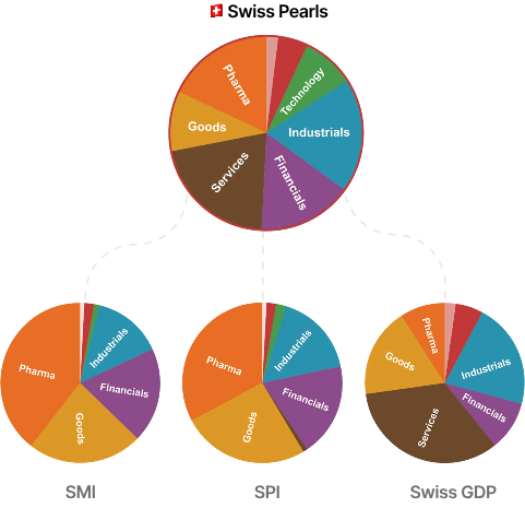 Graphic shows OMSP1 industry comparison and the superior industry diversification of the Obermatt Swiss Pearls Index (top) to the SMI, SPI, and Swiss GDP (bottom). The visual demonstrates that the Swiss Pearls Index provides a more balanced sector allocation and more accurately reflects the actual structure of the Swiss economy, unlike the SMI and SPI which heavily weight specific sectors like Pharma and Financials.