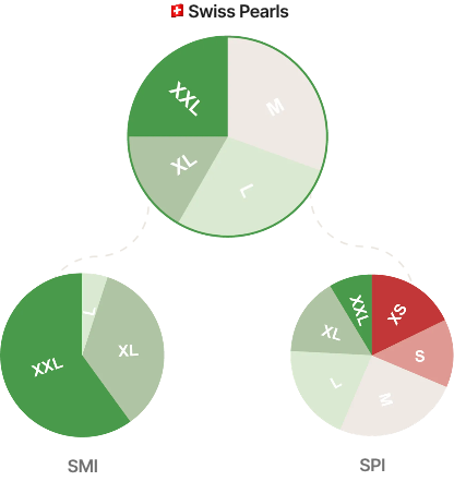 Graphic comparing the company size distribution in the Obermatt Swiss Pearls Index OMSP1, SMI, and SPI indices. The Obermatt Swiss Pearls Index (top) shows a more balanced diversification across all company size classes (M, L, XL, XXL). The SMI (bottom left) is heavily concentrated on XXL companies, while the SPI (bottom right) has a broader spread but also includes smaller companies (S, XS).